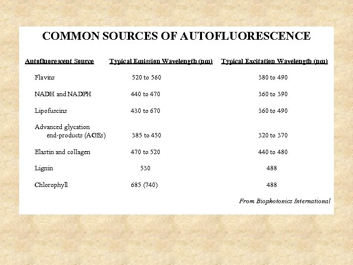 COMMON SOURCES OF AUTOFLUORESCENCE Autofluorescent Source Typical Emission Wavelength (nm) Typical Excitation Wavelength (nm)