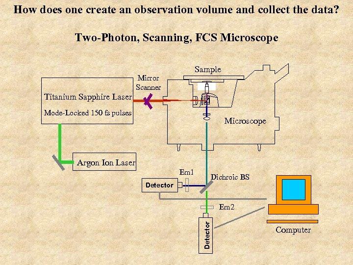 How does one create an observation volume and collect the data? Two-Photon, Scanning, FCS