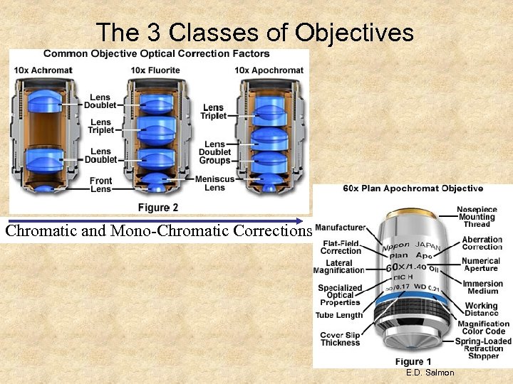 The 3 Classes of Objectives Chromatic and Mono-Chromatic Corrections E. D. Salmon 