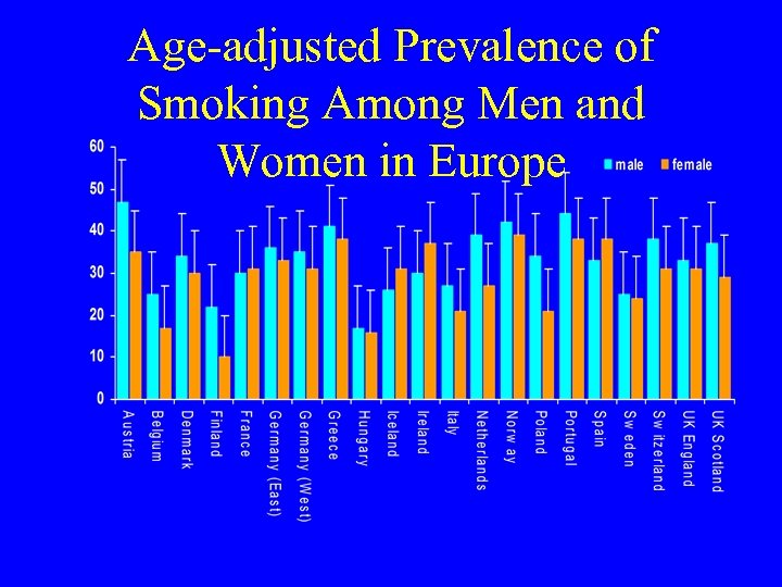 % current smokers Age-adjusted Prevalence of Smoking Among Men and Women in Europe Steptoe,