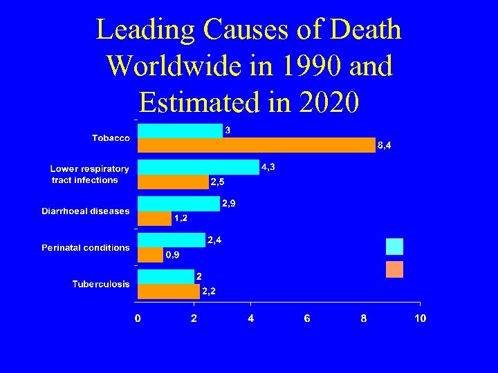 Leading Causes of Death Worldwide in 1990 and Estimated in 2020 1990 2020 Number
