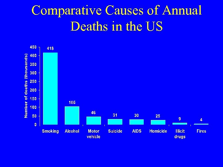 Comparative Causes of Annual Deaths in the US Mc. Ginnis and Foege, 1993 