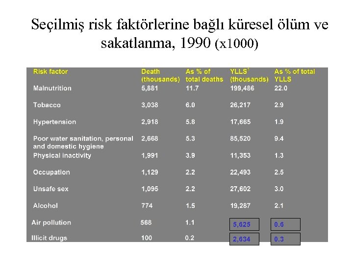 Seçilmiş risk faktörlerine bağlı küresel ölüm ve sakatlanma, 1990 (x 1000) 5, 625 0.