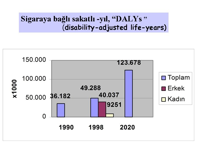 Sigaraya bağlı sakatlı -yıl, “DALYs ” (disability-adjusted life-years) 
