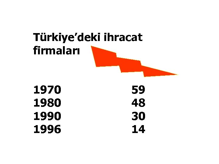 Türkiye’deki ihracat firmaları 1970 1980 1996 59 48 30 14 
