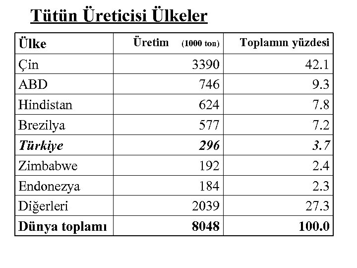 Tütün Üreticisi Ülkeler Ülke Çin ABD Hindistan Brezilya Türkiye Zimbabwe Endonezya Diğerleri Dünya toplamı