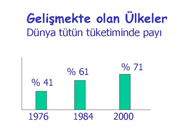 Gelişmekte olan Ülkeler Dünya tütün tüketiminde payı % 41 1976 % 61 1984 %