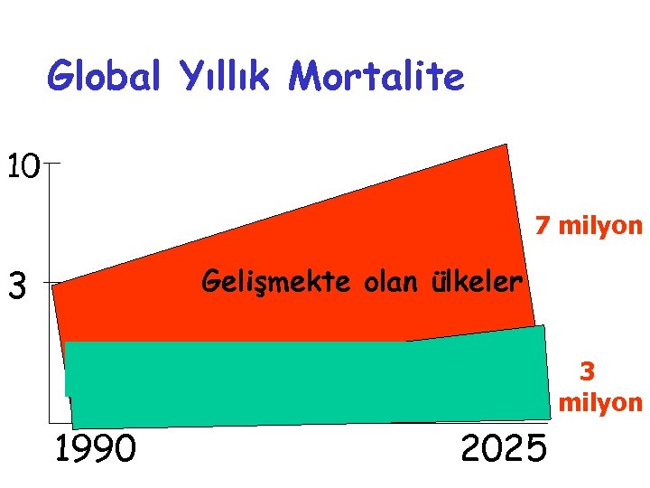 Global Yıllık Mortalite 10 7 milyon 3 7 milyon Gelişmekte olan ülkeler 3 milyon