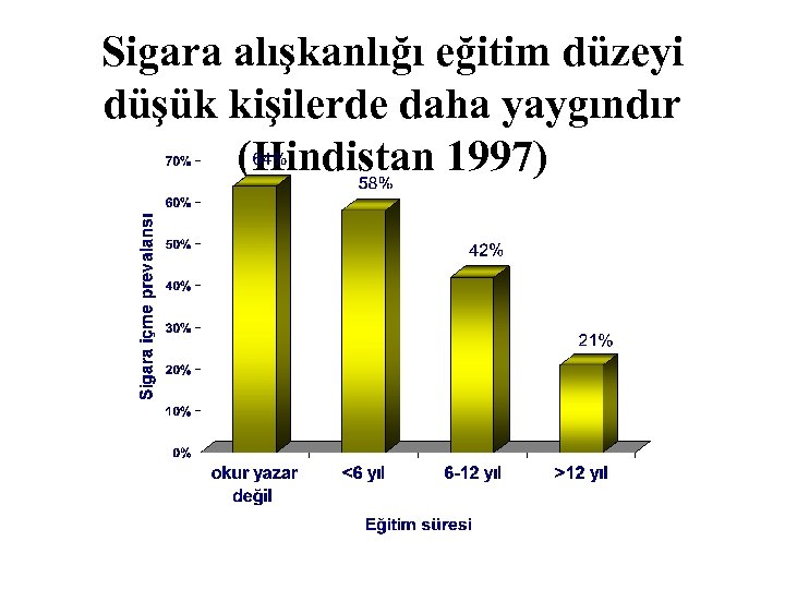 Sigara alışkanlığı eğitim düzeyi düşük kişilerde daha yaygındır (Hindistan 1997) 
