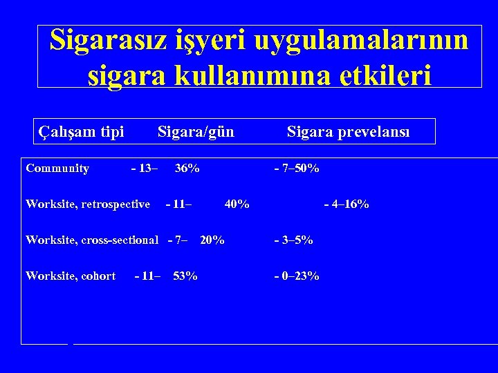 Sigarasız işyeri uygulamalarının sigara kullanımına etkileri Çalışam tipi Sigara/gün o N Studies Study type