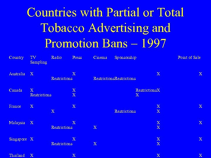 Countries with Partial or Total Tobacco Advertising and Promotion Bans – 1997 Country TV