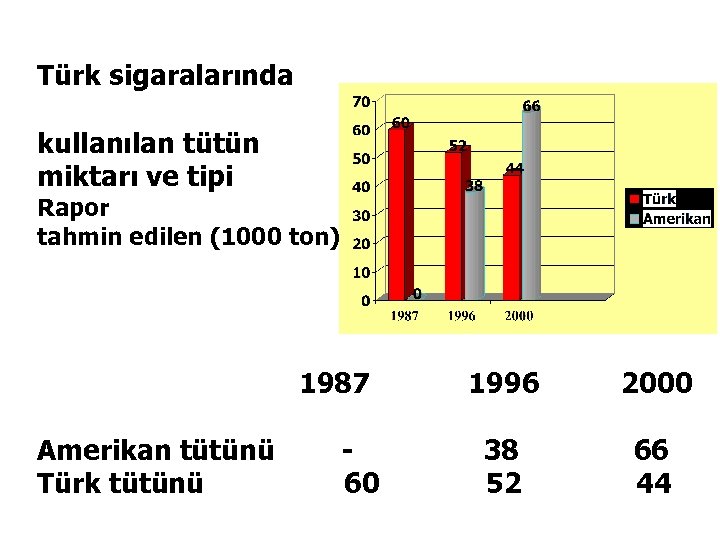 Türk sigaralarında kullanılan tütün miktarı ve tipi Rapor tahmin edilen (1000 ton) 1987 Amerikan