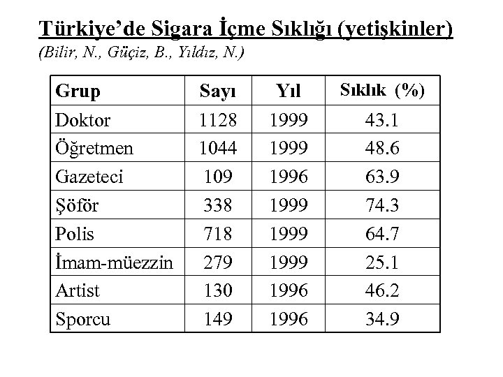 Türkiye’de Sigara İçme Sıklığı (yetişkinler) (Bilir, N. , Güçiz, B. , Yıldız, N. )
