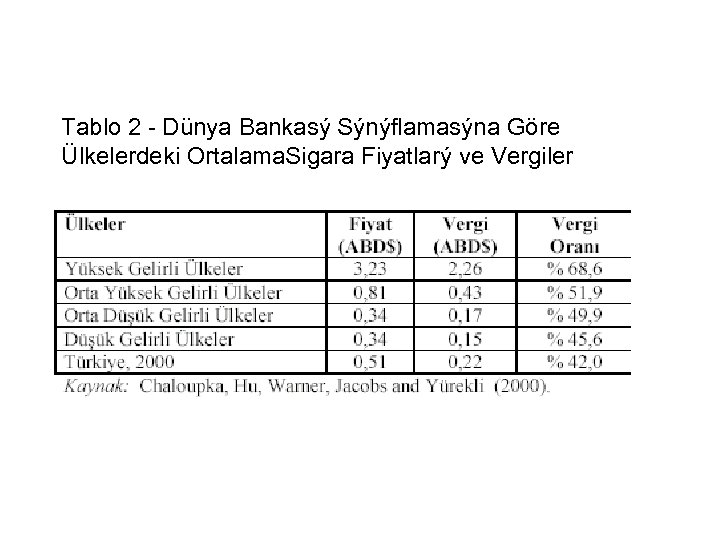 Tablo 2 - Dünya Bankasý Sýnýflamasýna Göre Ülkelerdeki Ortalama. Sigara Fiyatlarý ve Vergiler 