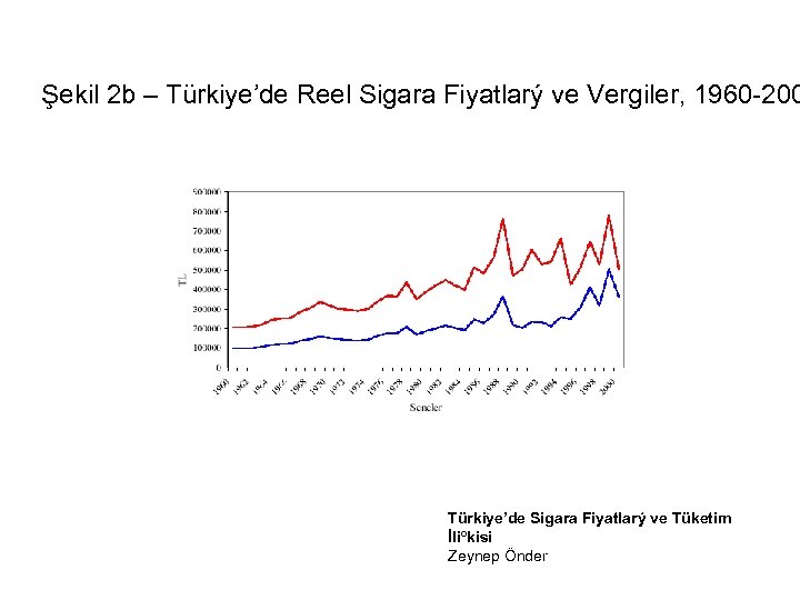 Şekil 2 b – Türkiye’de Reel Sigara Fiyatlarý ve Vergiler, 1960 -200 Türkiye’de Sigara