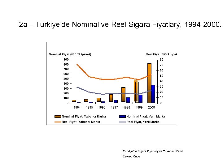 2 a – Türkiye’de Nominal ve Reel Sigara Fiyatlarý, 1994 -2000. Türkiye’de Sigara Fiyatlarý