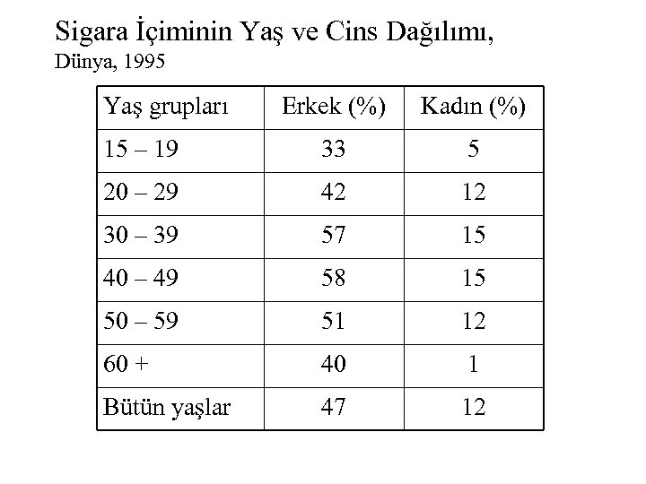 Sigara İçiminin Yaş ve Cins Dağılımı, Dünya, 1995 Yaş grupları Erkek (%) Kadın (%)