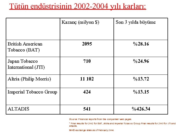 Tütün endüstrisinin 2002 -2004 yılı karları: Kazanç (milyon $) Son 3 yılda büyüme British