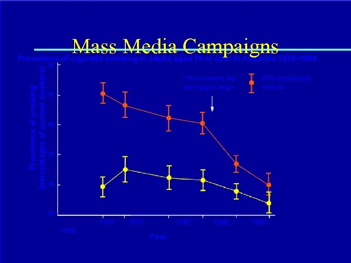 Mass Media Campaigns Prevalence of smoking (percentages of current smokers) Prevalence of cigarette smoking