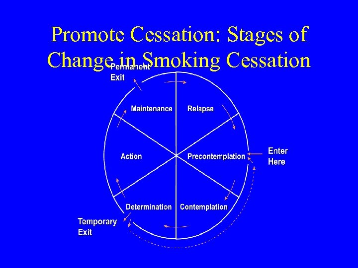Promote Cessation: Stages of Change in Smoking Cessation Prochaska et al, 1992 