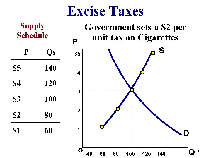 Excise Taxes Supply Schedule P Qs $5 140 $4 Government sets a $2 per