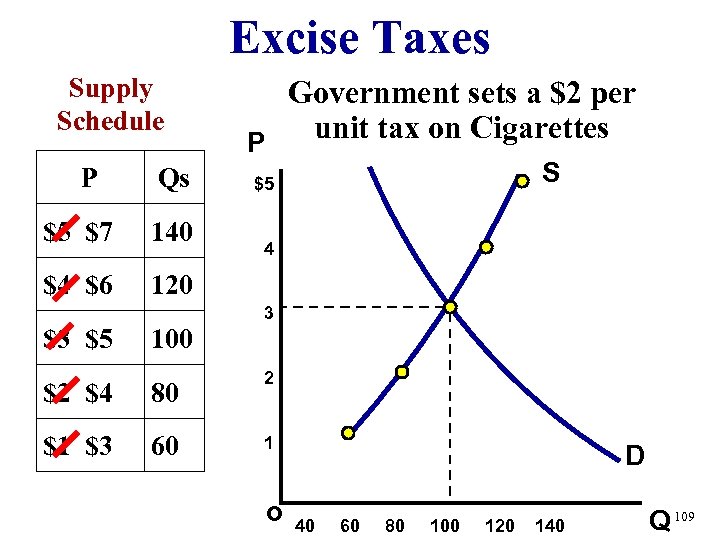 Excise Taxes Supply Schedule P Qs $5 $7 140 $4 $6 Government sets a