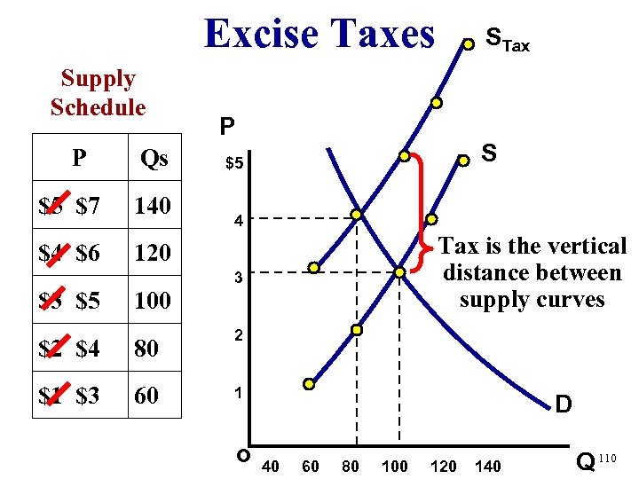 Excise Taxes Supply Schedule P Qs $5 $7 140 $4 $6 P S $5