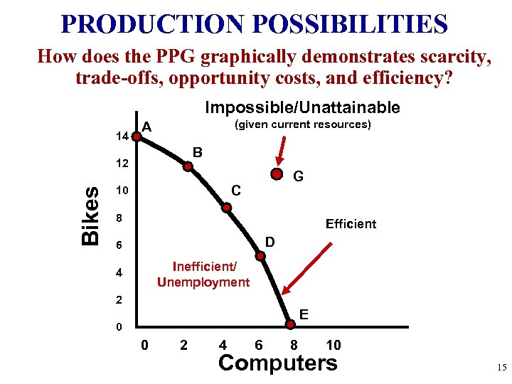 PRODUCTION POSSIBILITIES How does the PPG graphically demonstrates scarcity, trade-offs, opportunity costs, and efficiency?