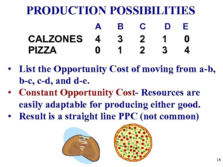 PRODUCTION POSSIBILITIES A CALZONES PIZZA B C D E 4 0 3 1 2