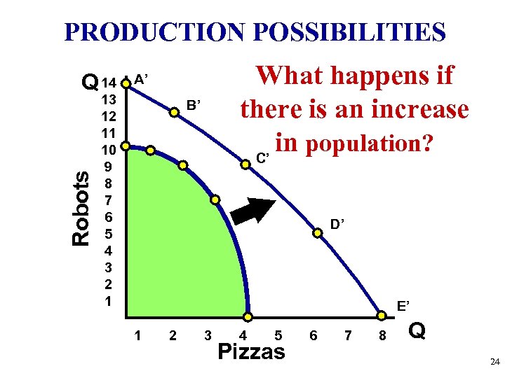 PRODUCTION POSSIBILITIES Robots Q 14 What happens if there is an increase in population?