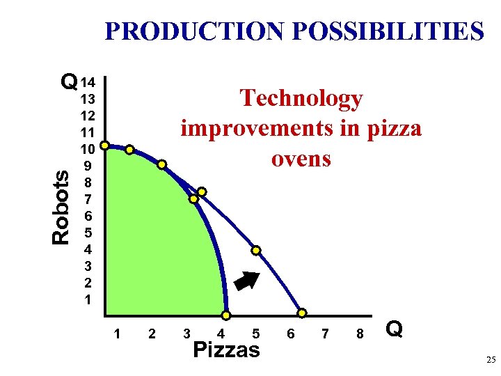 PRODUCTION POSSIBILITIES Robots Q 14 Technology improvements in pizza ovens 13 12 11 10