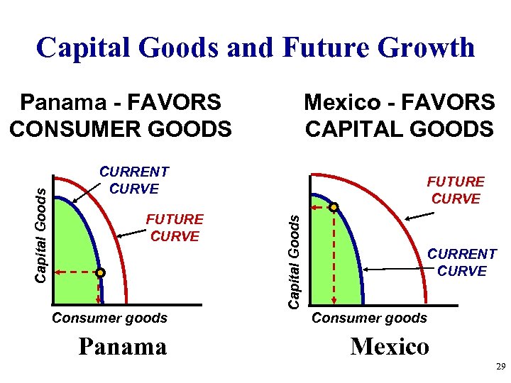 Capital Goods and Future Growth Mexico - FAVORS CAPITAL GOODS CURRENT CURVE FUTURE CURVE