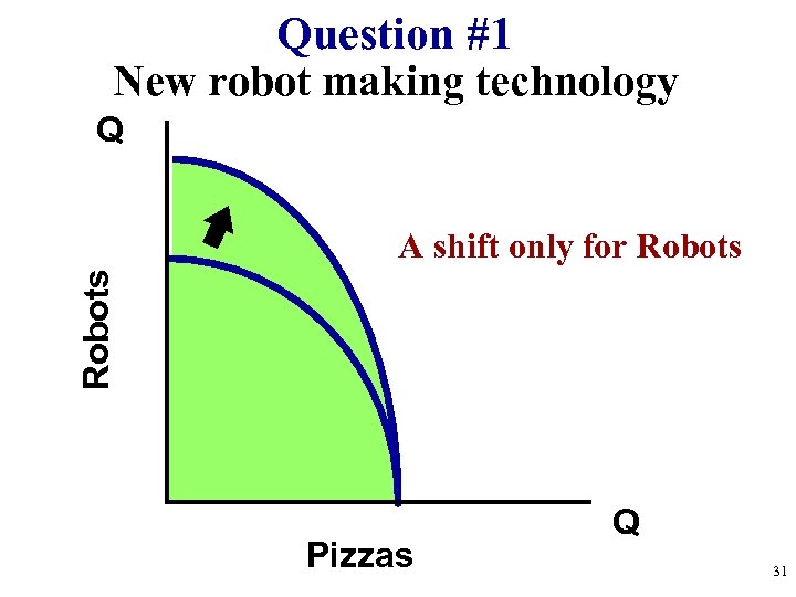 Question #1 New robot making technology Q Robots A shift only for Robots Pizzas