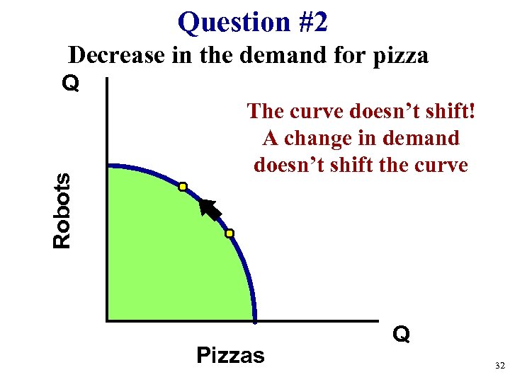 Question #2 Decrease in the demand for pizza Robots Q The curve doesn’t shift!