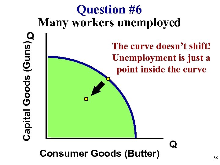 Question #6 Many workers unemployed Capital Goods (Guns) Q The curve doesn’t shift! Unemployment