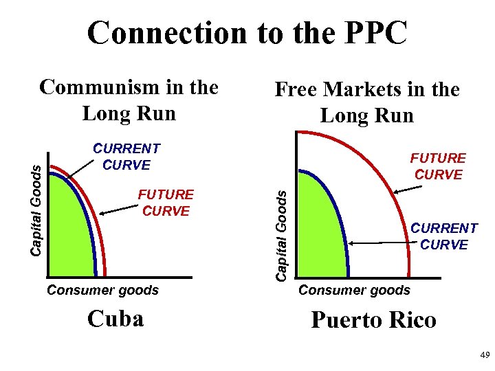 Connection to the PPC Free Markets in the Long Run CURRENT CURVE FUTURE CURVE