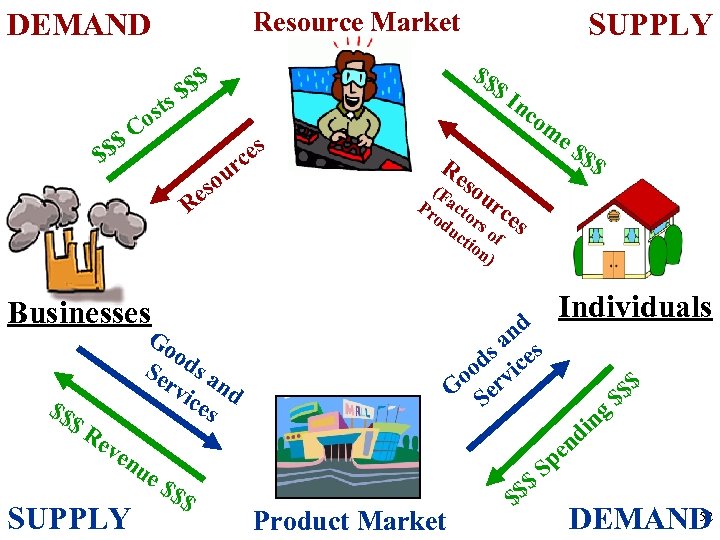 Resource Market DEMAND $$ $$ $$ $ $ ts os C rc u o