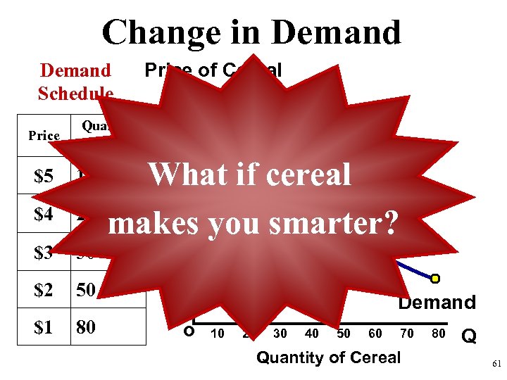 Change in Demand Schedule Price Quantity Demanded $5 10 $4 20 $3 30 Price