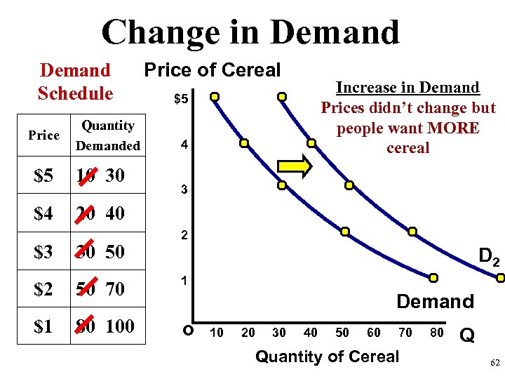 Change in Demand Schedule Price Quantity Demanded $5 10 30 $4 Price of Cereal