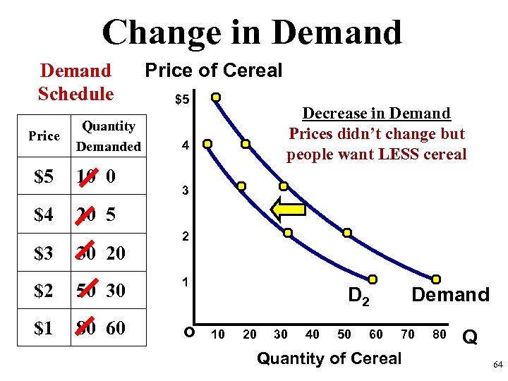 Change in Demand Schedule Price Quantity Demanded $5 10 0 $4 Price of Cereal