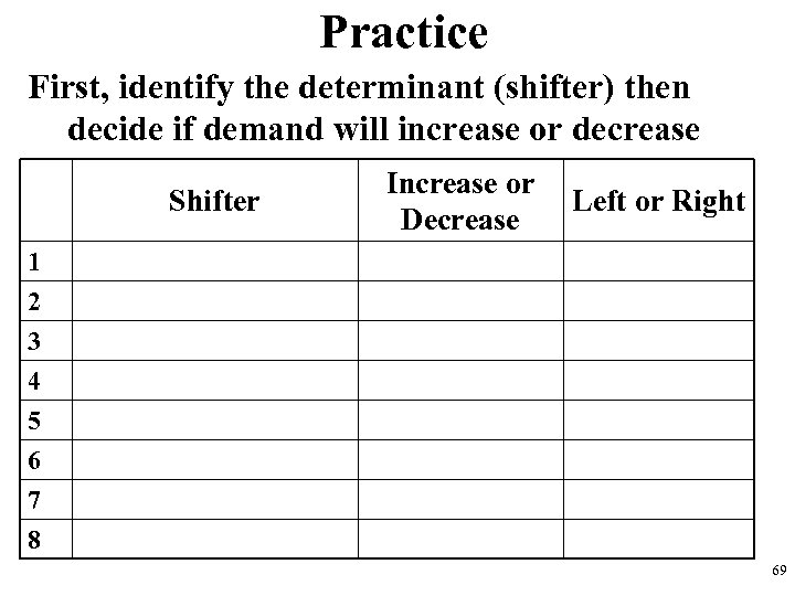 Practice First, identify the determinant (shifter) then decide if demand will increase or decrease