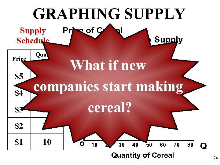 GRAPHING SUPPLY Supply Schedule Price $5 $4 $3 Quantity Supplied Price of Cereal Supply