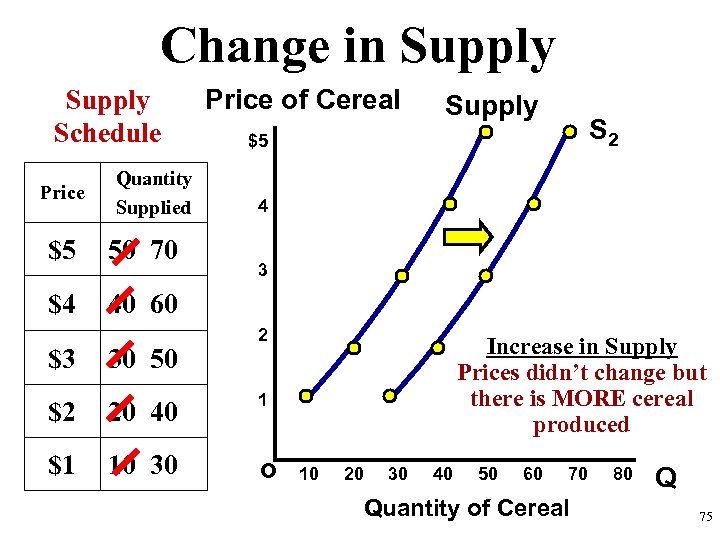 Change in Supply Schedule Price Quantity Supplied $5 50 70 $4 Price of Cereal