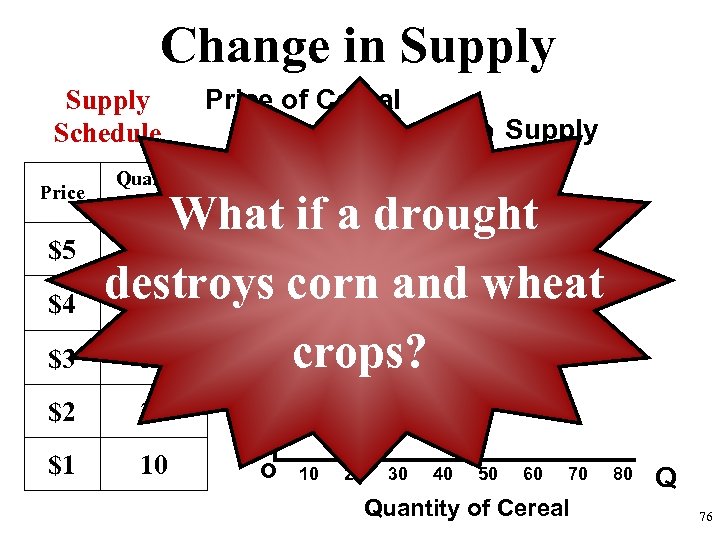 Change in Supply Schedule Price $5 $4 $3 Quantity Supplied Price of Cereal Supply