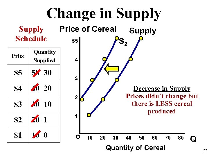 Change in Supply Schedule Price Quantity Supplied $5 50 30 $4 Price of Cereal