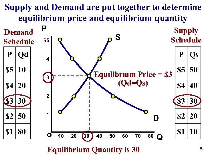 Supply and Demand are put together to determine equilibrium price and equilibrium quantity Demand