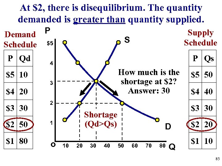 At $2, there is disequilibrium. The quantity demanded is greater than quantity supplied. Demand