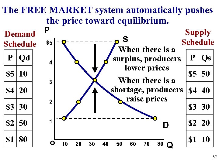 The FREE MARKET system automatically pushes the price toward equilibrium. Demand P Schedule $5