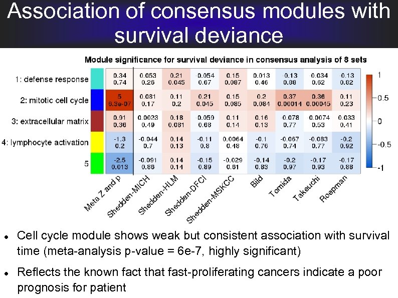 Association of consensus modules with survival deviance Cell cycle module shows weak but consistent