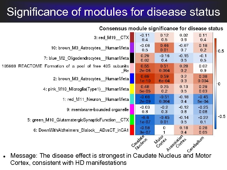 Significance of modules for disease status Message: The disease effect is strongest in Caudate